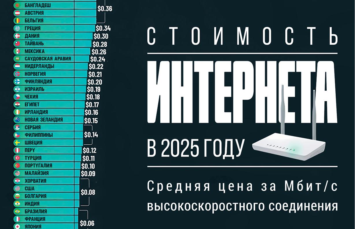 Стоимость интернета в 2025 году