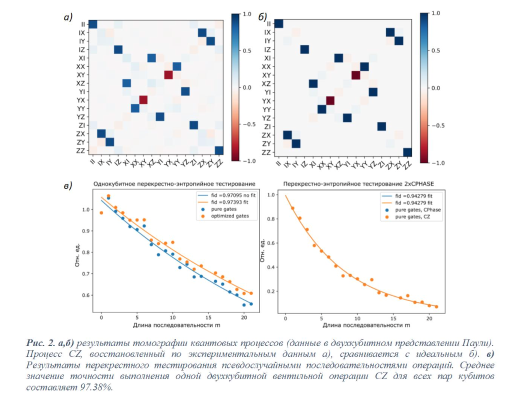5a2730_2d6d0a0a09eb485c82118023a1666514_mv2.png Результаты томографииквантовых процессов (данные в кубитном представлении Паули)